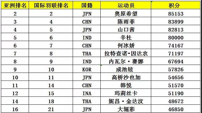 亞錦賽首批參賽名單出爐 ▏林丹、諶龍、石宇奇、桃田賢斗等確認(rèn)來(lái)漢參賽(圖7)