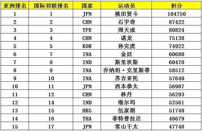 亞錦賽首批參賽名單出爐 ▏林丹、諶龍、石宇奇、桃田賢斗等確認(rèn)來(lái)漢參賽(圖6)