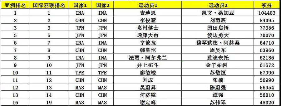 亞錦賽首批參賽名單出爐 ▏林丹、諶龍、石宇奇、桃田賢斗等確認(rèn)來(lái)漢參賽(圖8)