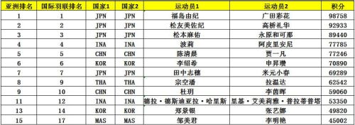 亞錦賽首批參賽名單出爐 ▏林丹、諶龍、石宇奇、桃田賢斗等確認(rèn)來(lái)漢參賽(圖9)