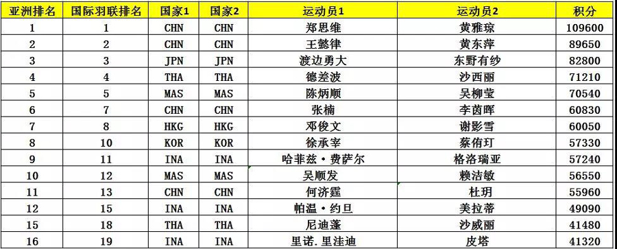 亞錦賽首批參賽名單出爐 ▏林丹、諶龍、石宇奇、桃田賢斗等確認(rèn)來(lái)漢參賽(圖10)