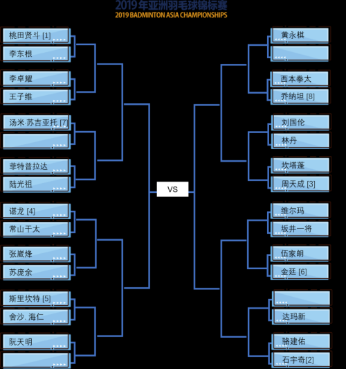 2019亞錦賽抽簽對陣揭曉！ 林丹石宇奇或遇勁敵  陳雨菲奪冠有望(圖2)